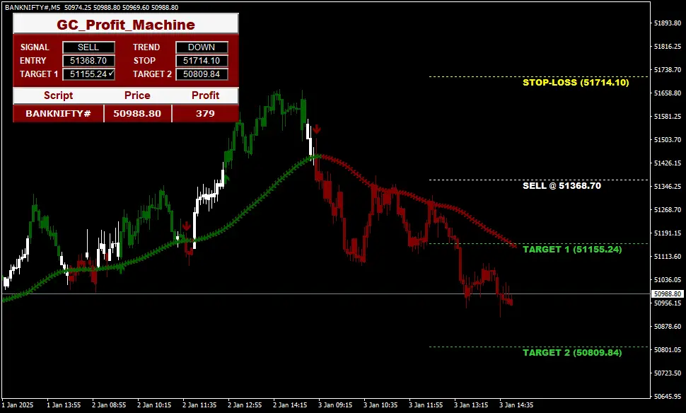 Profit Machine Premium MT4 Indicator for MT4 Data Feed